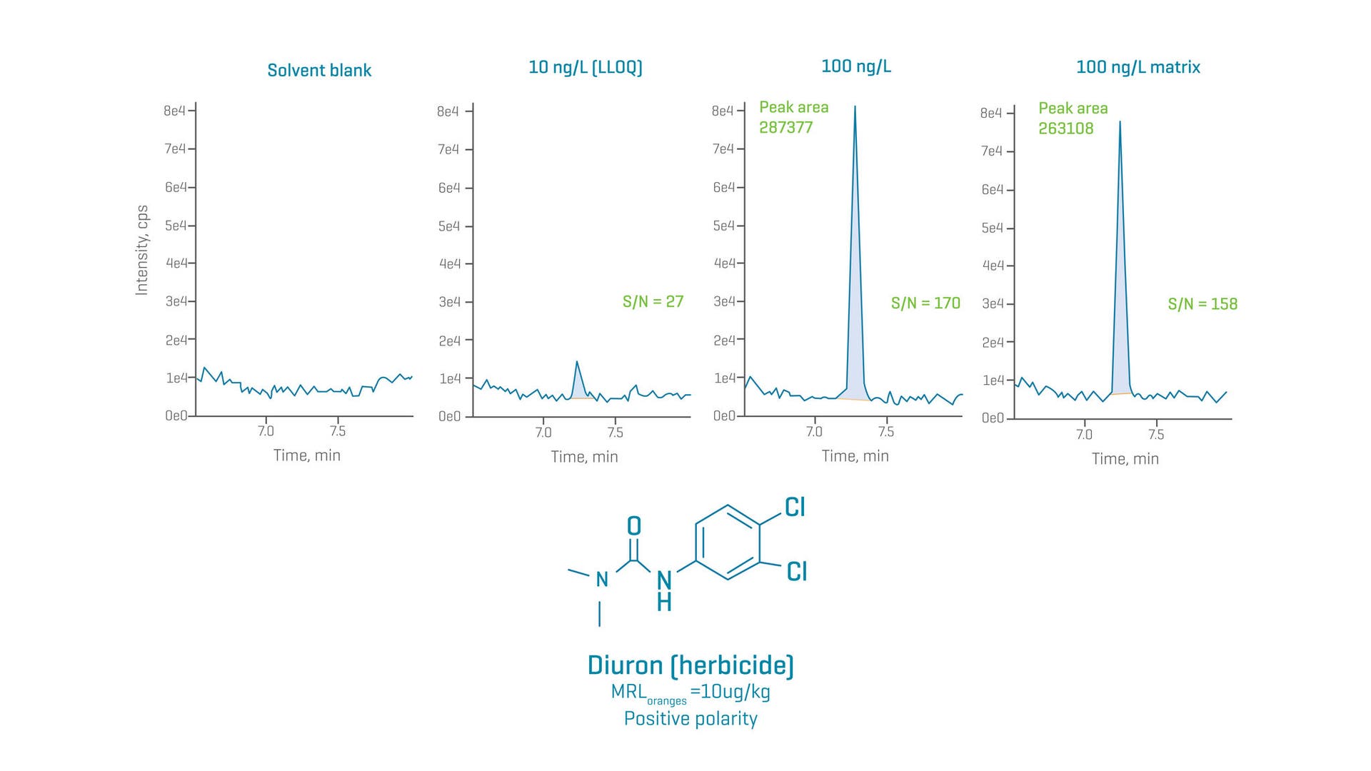 Triple Quad 7500 Plus System
