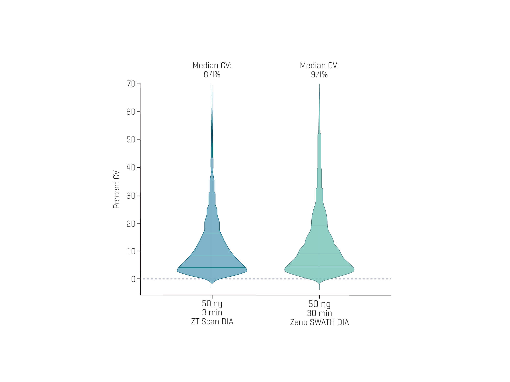 Continuing the DIA (r)evolution for quantitative proteomics