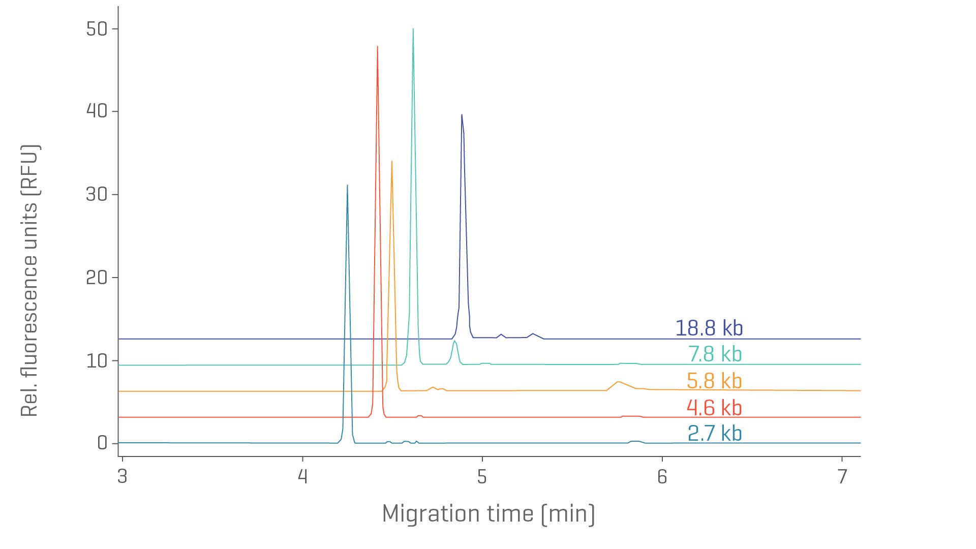 Purity of pDNA