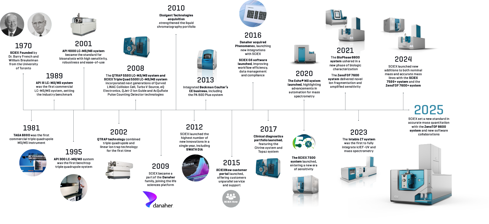 Sciex was founded in 1970. We delivered the first commercial triple quadrupole tandem spectrometry instrument in 1981. We celebrated our 50th anniversary in 2020. In 2023, we launched the Intabio ZT system, an industry first system to fully integrate icIEF-UV and mass spectrometry. And also opened the Echo MS Center of Excellence.