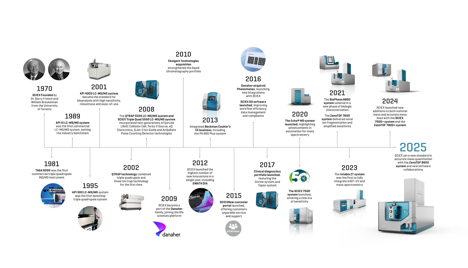 Sciex was founded in 1970. We delivered the first commercial triple quadrupole tandem spectrometry instrument in 1981. We celebrated our 50th anniversary in 2020. In 2023, we launched the Intabio ZT system, an industry first system to fully integrate icIEF-UV and mass spectrometry. And also opened the Echo MS Center of Excellence.