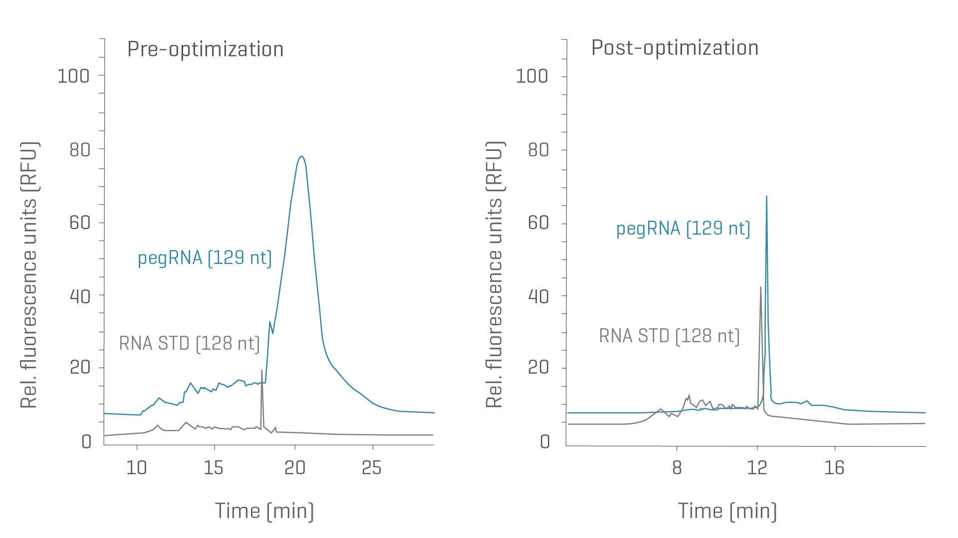 Purity of complex sgRNA