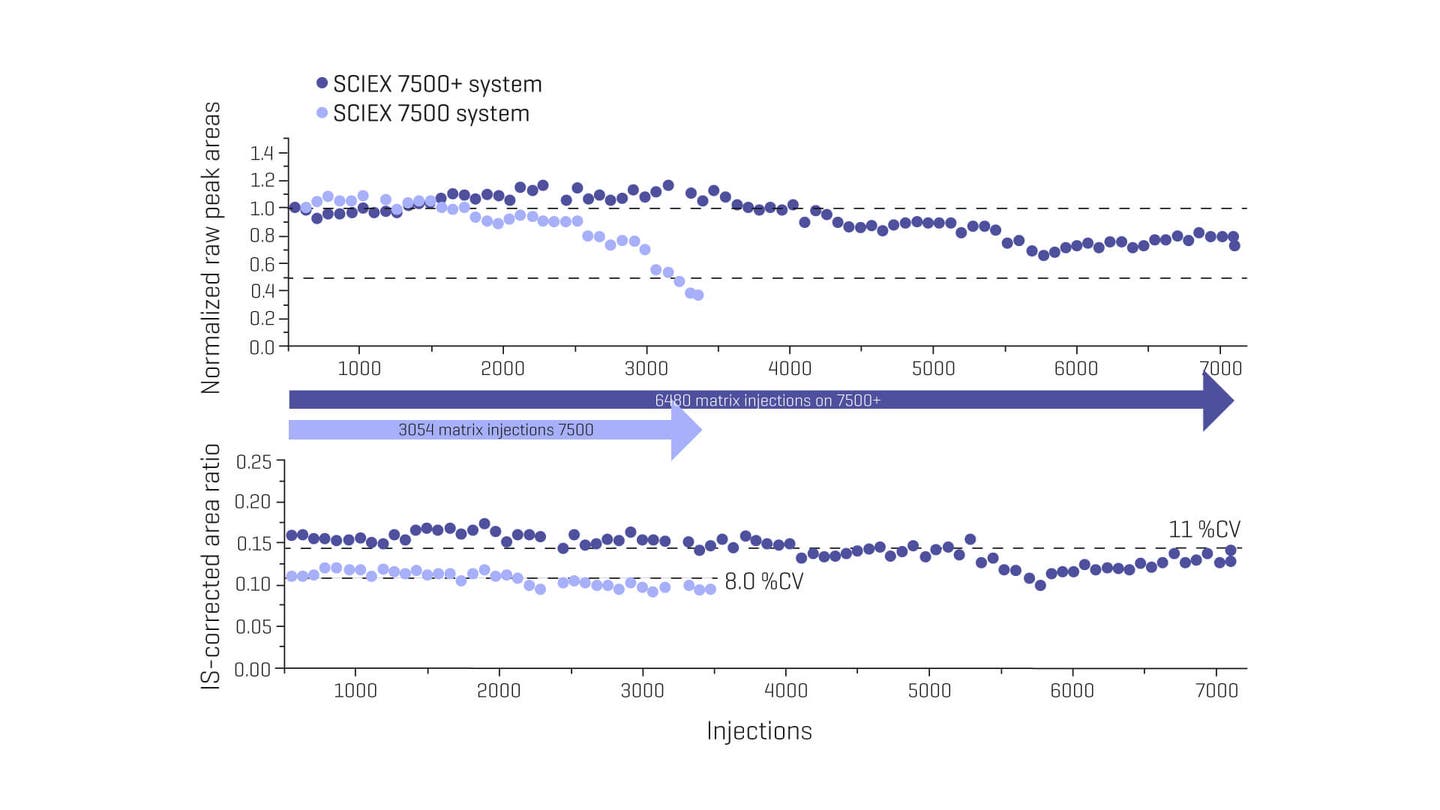 Triple Quad 7500 Plus System