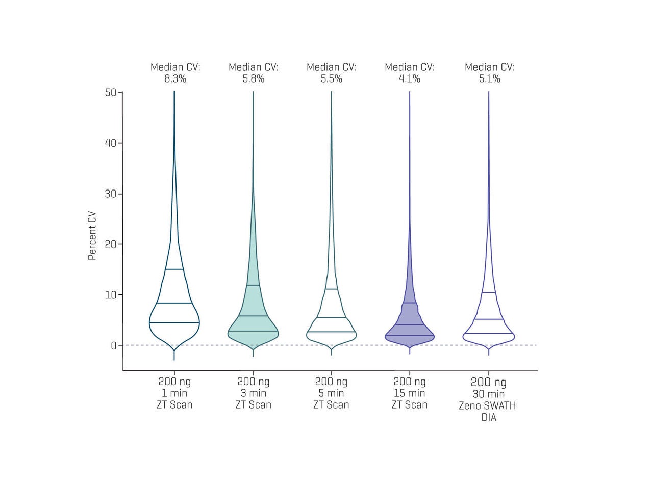 Continuing the DIA (r)evolution for quantitative proteomics
