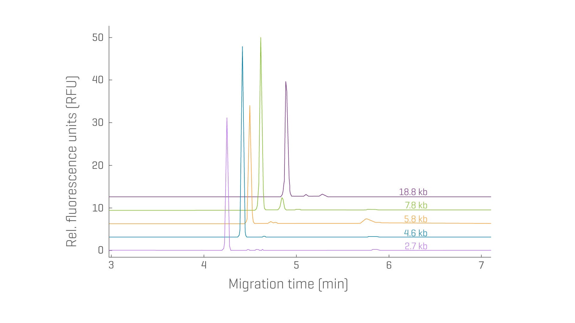 pDNA purity data image