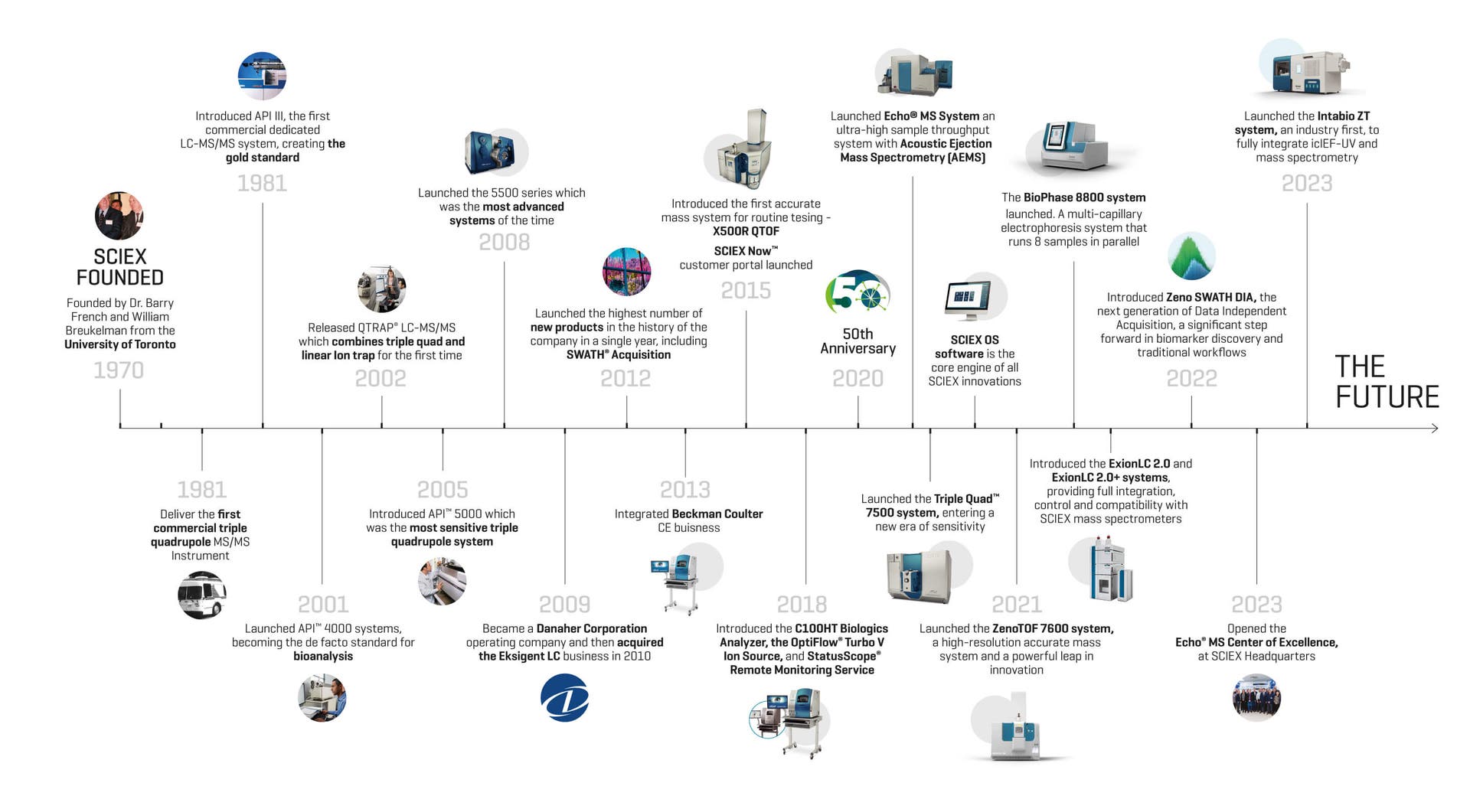 Sciex was founded in 1970. We delivered the first commercial triple quadrupole tandem spectrometry instrument in 1981. We celebrated our 50th anniversary in 2020. In 2023, we launched the Intabio ZT system, an industry first system to fully integrate icIEF-UV and mass spectrometry. And also opened the Echo MS Center of Excellence.