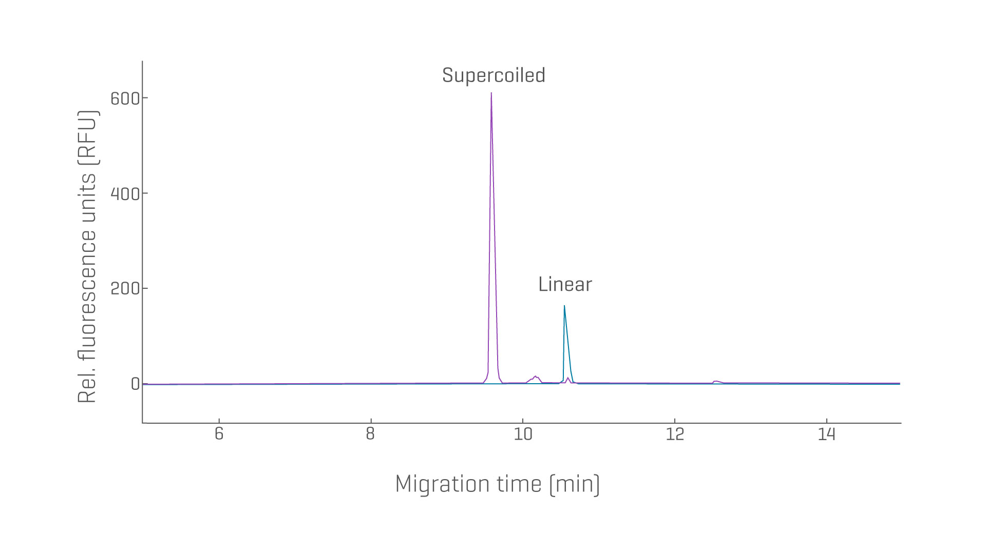 dsDNA sizing data image