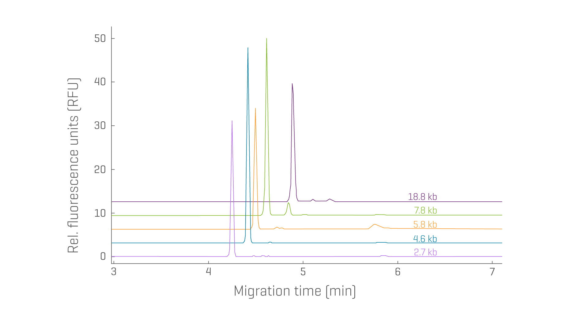 pDNA purity data image