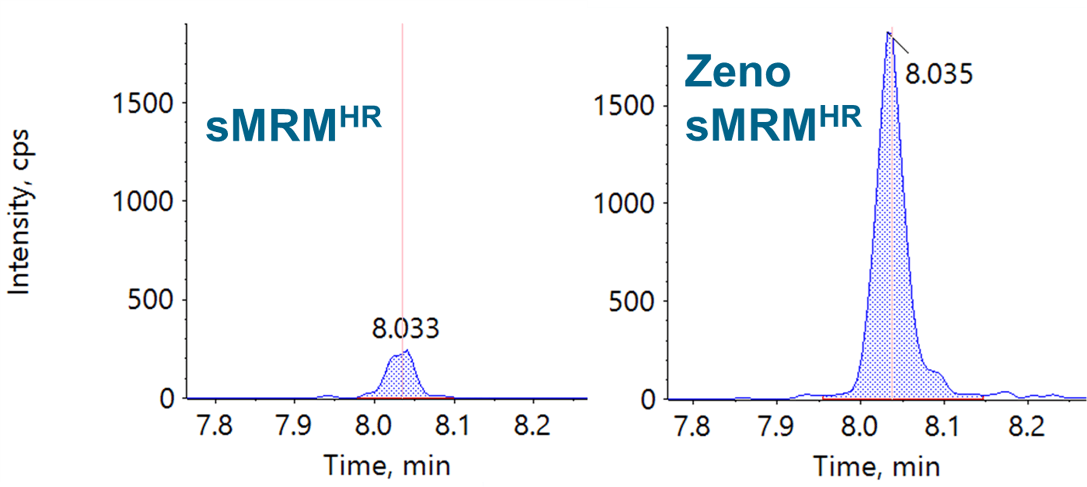 Improving Peptide Quantification Using The On Demand Operation Of The Zeno Trap