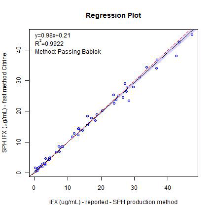 Quantification of infliximab in human serum by LC-MS/MS