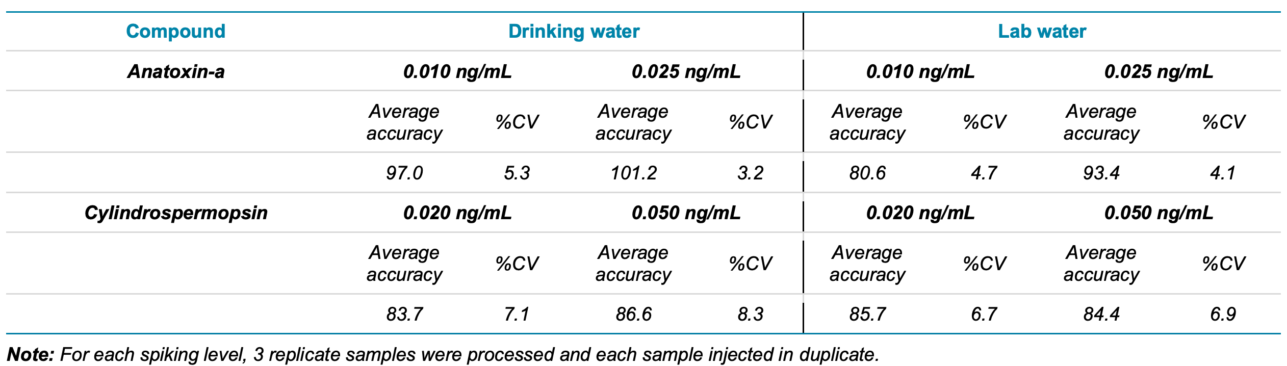 Rapid quantification of Anatoxin-a and Cylindrospermopsin in water ...