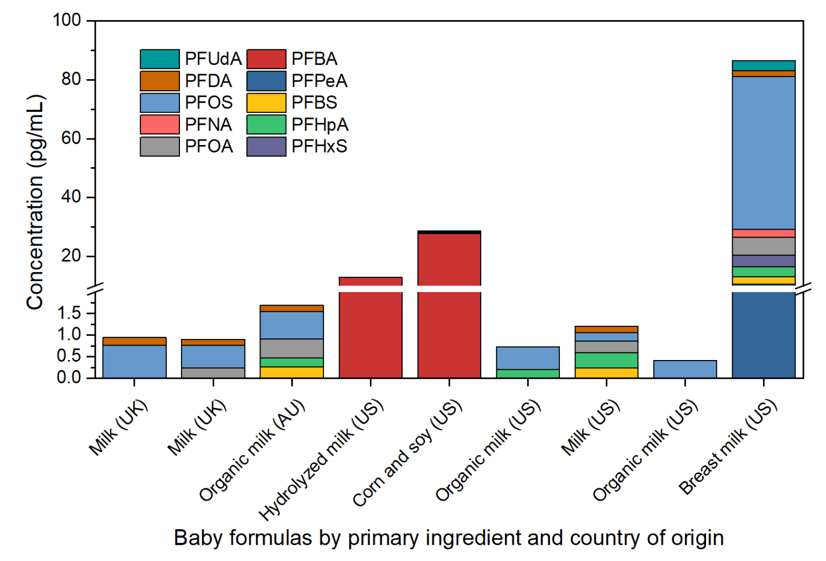 Measuring per- and polyfluoroalkyl substances in baby formula powder: A  quantitative LC-MS/MS approach