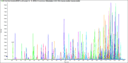Analysis of pesticides in food samples using the SCIEX Triple Quad 3500 ...