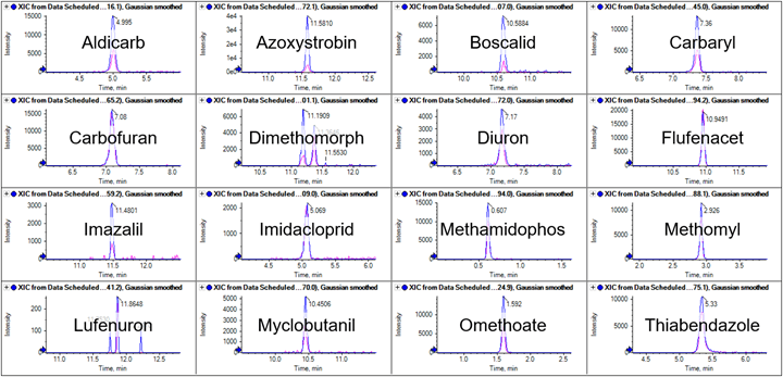 Analysis of pesticides in food samples using the SCIEX Triple Quad 3500 ...