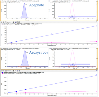 Analysis of pesticides in food samples using the SCIEX Triple Quad 3500 ...