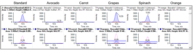 Analysis of pesticides in food samples using the SCIEX Triple Quad 3500 ...