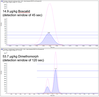 Analysis of pesticides in food samples using the SCIEX Triple Quad 3500 ...
