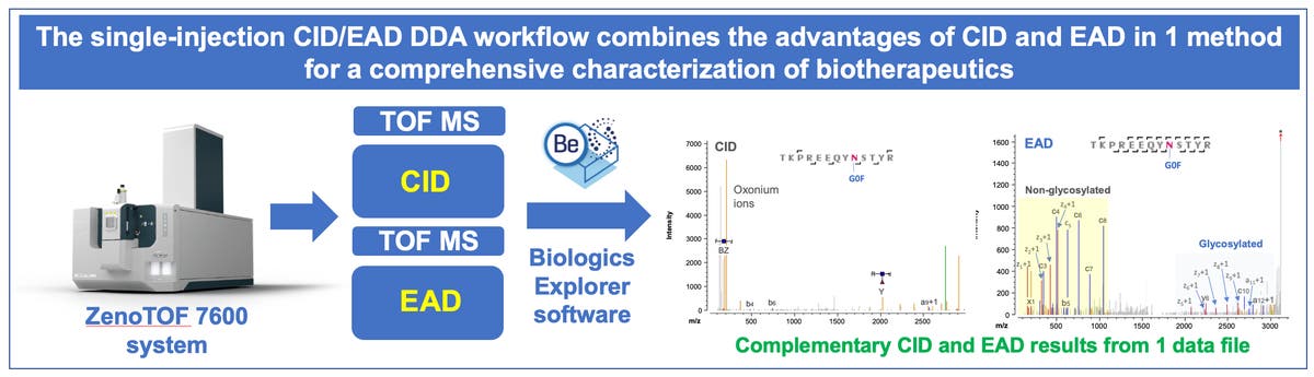 【ストライク/CD16点】THE PHARCYDE等 A single-injection workflow for enhanced peptide mapping using