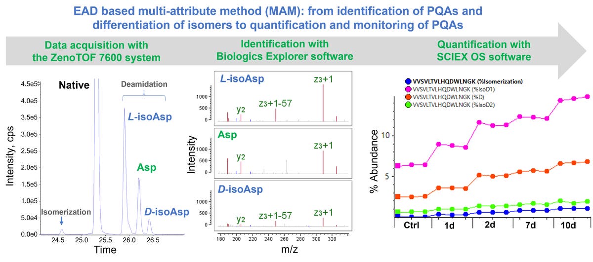 Superior characterization and monitoring of product quality attributes ...