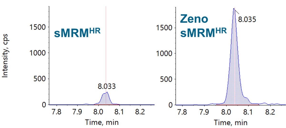 Improving peptide quantification using the on-demand operation of