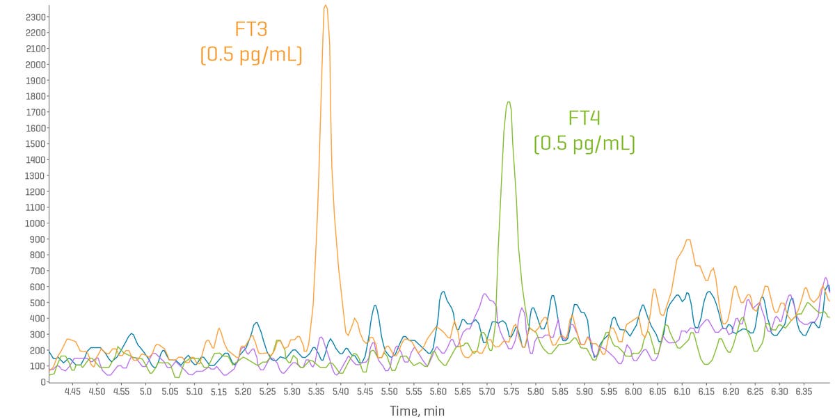Sensitive quantitation of free triiodothyronine (FT3) and free ...
