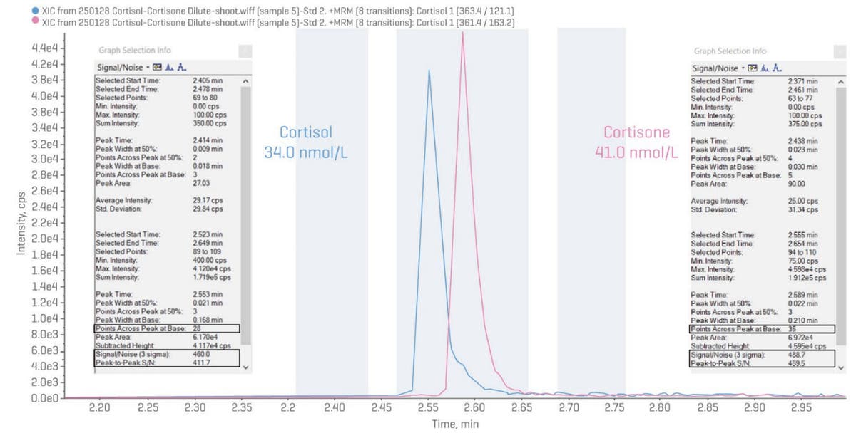 Quantitative analysis of cortisol and cortisone in human urine using ...