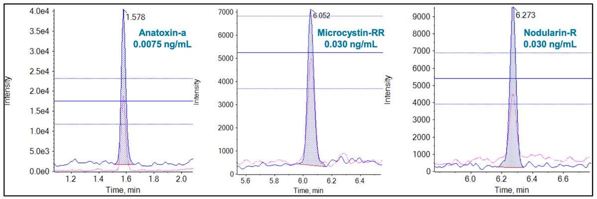 A single direct injection method for the quantitation of cyanotoxins in ...