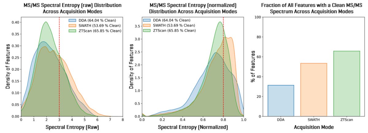 ZT Scan DIA with deconvolution improves the MS/MS purity, coverage