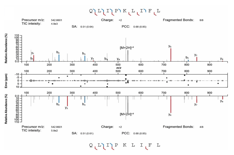 Immunopeptidomics using the ZenoTOF 7600 system