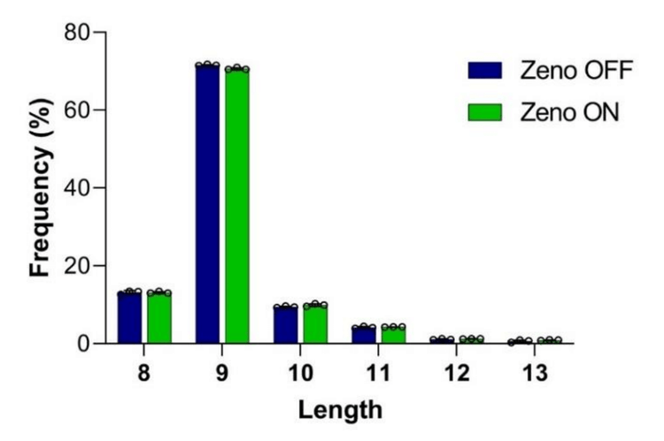 Immunopeptidomics using the ZenoTOF 7600 system