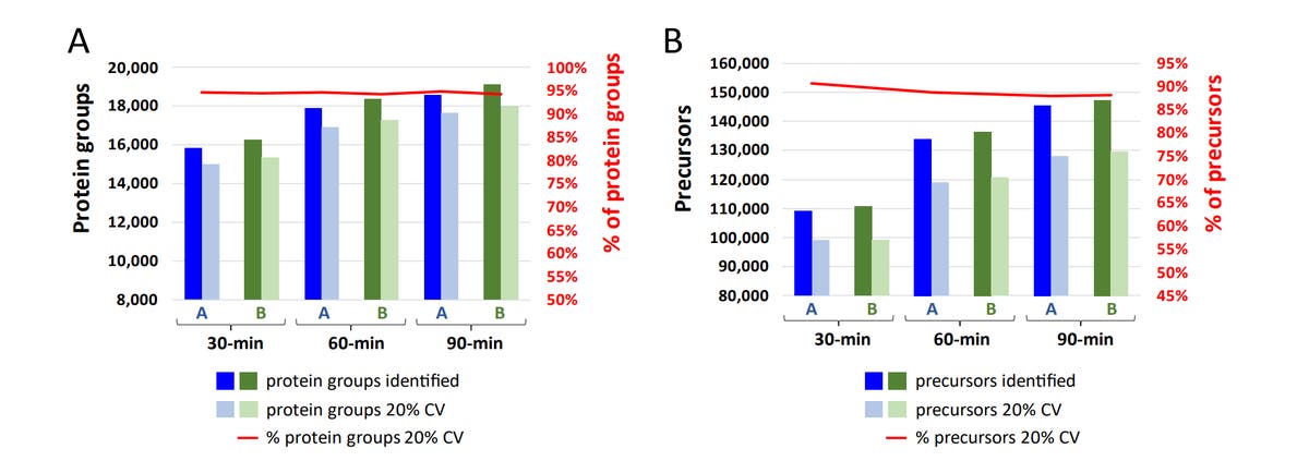 Pushing the boundaries of sensitivity and depth-of-coverage for