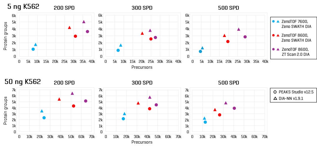 Advances in high-throughput quantitative proteomics powered by