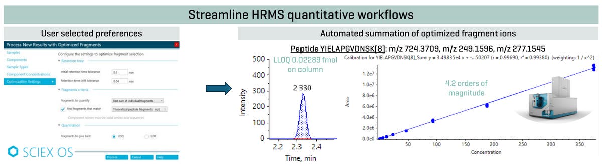 Automated peptide fragment ion selection and summation for