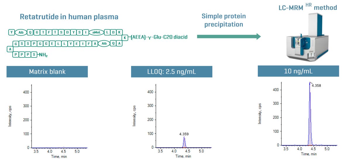 LC-MS quantitation of retatrutide: triple receptor agonist for obesity and  diabetes treatment