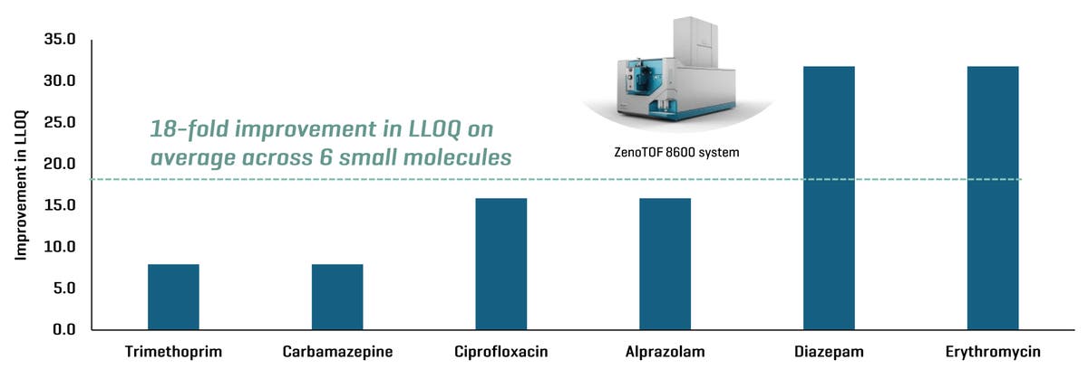 Transforming small molecule quantitative sensitivity with a novel