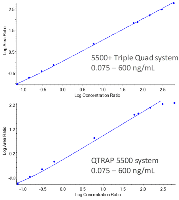 Minimizing the Need for Sample Dilutions and Reanalysis in Early Stage ...