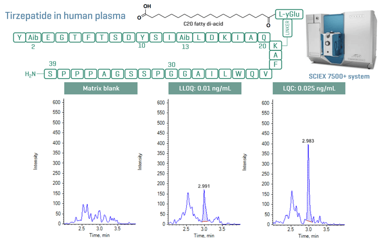Ultra-sensitive bioanalysis with low attomole quantitation of tirzepatide  in human plasma