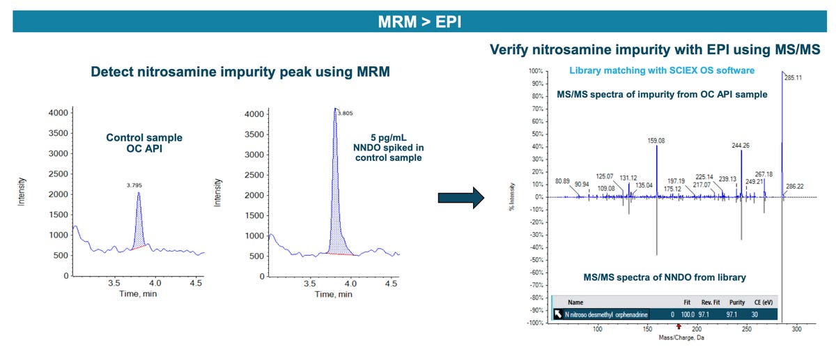 Identification and sensitive quantitation of N-nitroso N-desmethyl