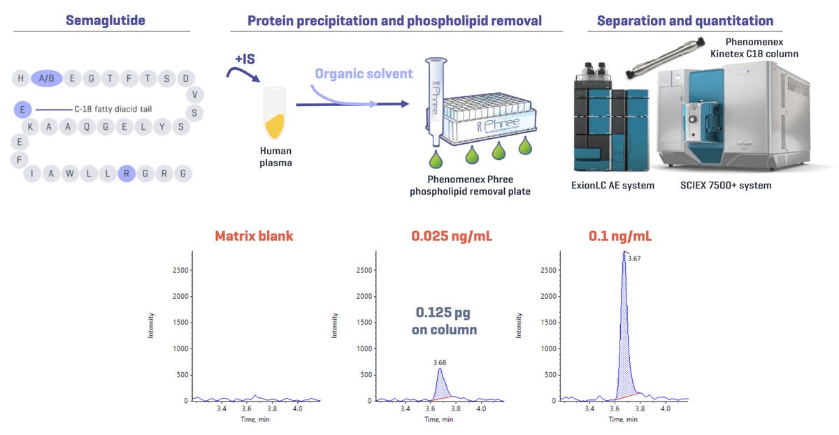 hcp fulfillment semaglutide Practical Examples in the Chromatographic Purification of  Welch Materials, Inc Semaglutide: The Drug of Today