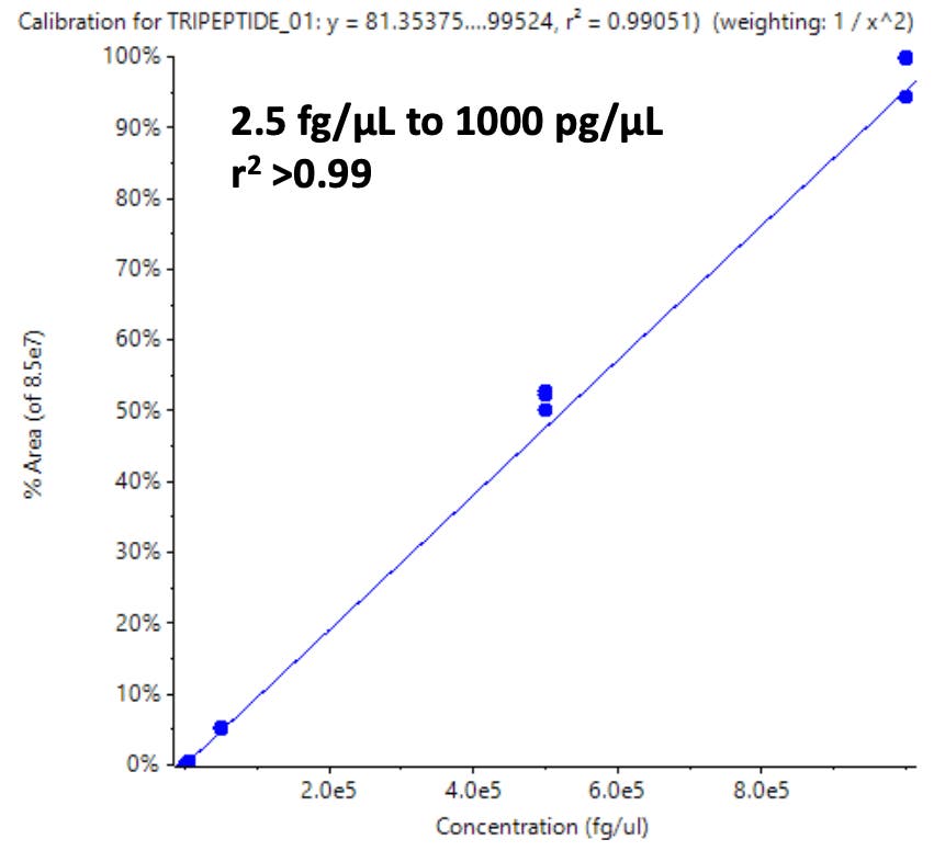 Sensitive quantification of a tripeptide with a wide linear
